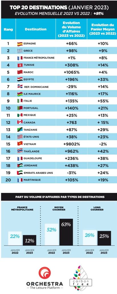 Baromètre l’Echo Touristique/Orchestra : L’île Maurice dans le Top 10 !